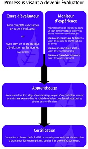 Processus visant a devenir evaluateur.